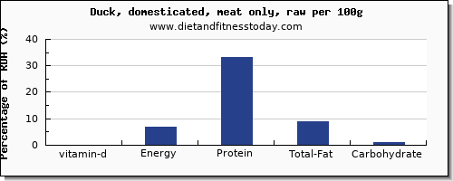 vitamin d and nutrition facts in duck per 100g